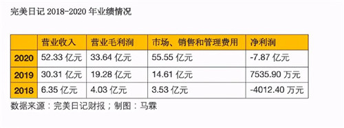 撕掉“網(wǎng)紅”標(biāo)簽邁向品牌高端化，另辟蹊徑的梵蜜琳勝算幾何？