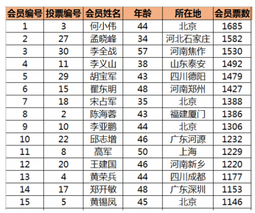 情和理的審判者 眾托幫第五屆會員代表團成員名單出爐