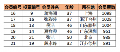 情和理的審判者 眾托幫第五屆會員代表團成員名單出爐