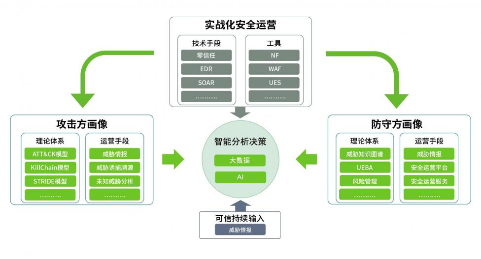 厚積薄發(fā)，綠盟科技智慧安全3.0理念體系正式發(fā)布