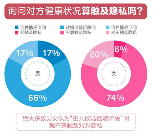 百合佳緣婚戀觀報(bào)告：隨學(xué)歷升高 介意結(jié)婚對象有流產(chǎn)史的男性占比達(dá)34%