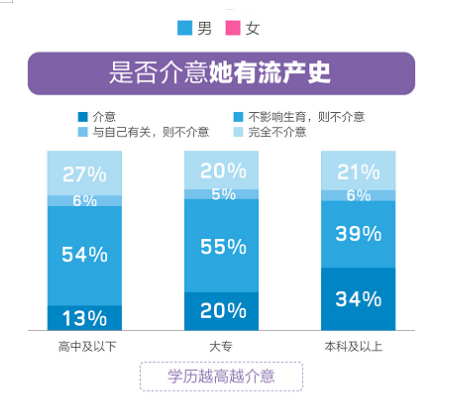 百合佳緣婚戀觀報(bào)告：隨學(xué)歷升高 介意結(jié)婚對象有流產(chǎn)史的男性占比達(dá)34%