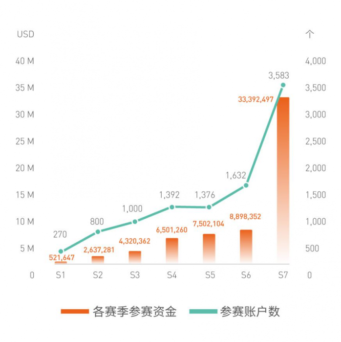 FOLLOWME 第八屆交易大賽報名正式開啟，使用贊助商賬戶參賽，獎金翻倍！