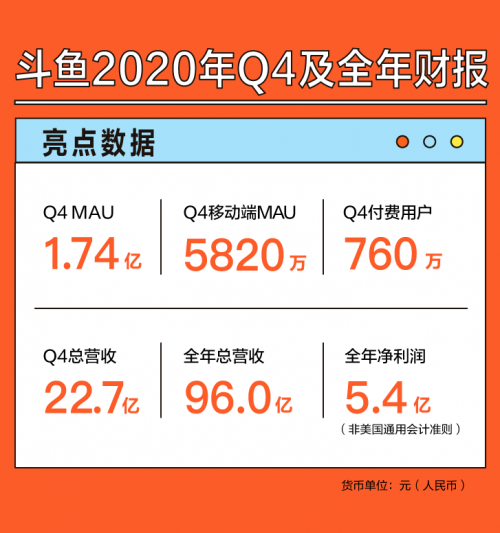 斗魚2020年第四季度月活用戶1.74億，付費用戶760萬