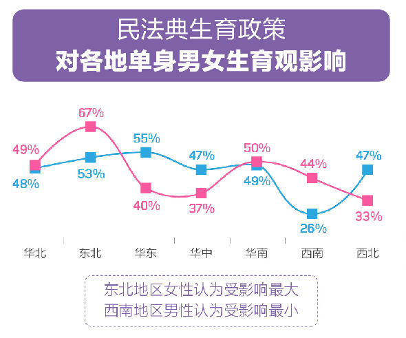 百合佳緣婚戀觀報(bào)告：67%東北女性認(rèn)為“民法典生育政策”影響了自身生育觀