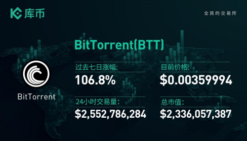 本周最值得關(guān)注的3個(gè)項(xiàng)目：ONE、BTT、FIL｜庫幣一周回顧13