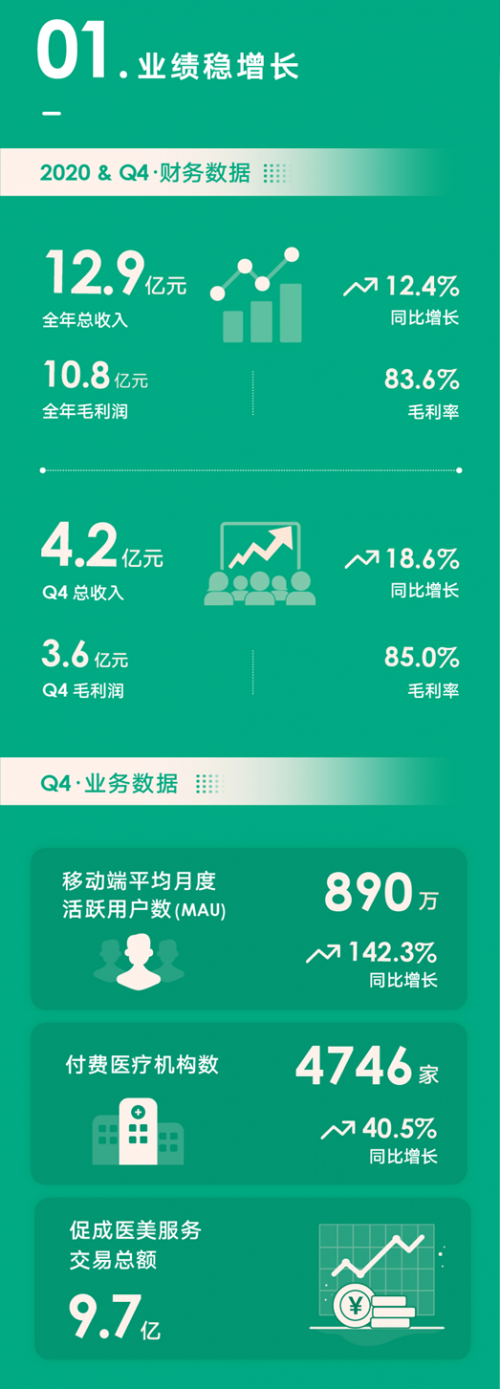 新氧發(fā)力技術(shù)、品牌、人才投入 從解決交易效率向解決產(chǎn)業(yè)效率升級(jí)