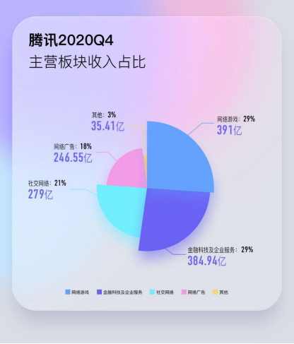 騰訊2020年收入同比增長28%: 社交基本盤穩(wěn)定 騰訊云技術(shù)能力躋身全球第一梯隊