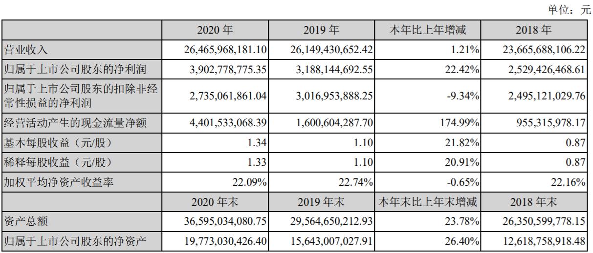 大華股份2020年實(shí)現(xiàn)凈利潤39.03億元 同比增長22.42%