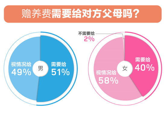 百合佳緣婚戀觀報告：單身人群眼中婚后“家庭地位” 女性認(rèn)為自己最重要？