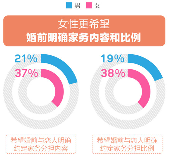 百合佳緣婚戀觀報告：單身人群眼中婚后“家庭地位” 女性認(rèn)為自己最重要？