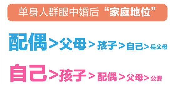 百合佳緣婚戀觀報告：單身人群眼中婚后“家庭地位” 女性認(rèn)為自己最重要？