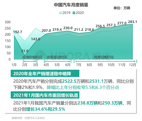 極光：2020年汽車(chē)資訊行業(yè)洞察