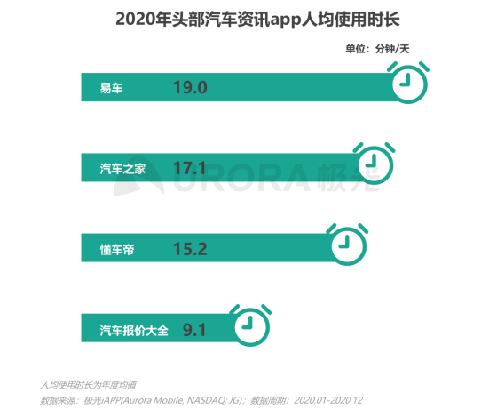 極光：2020年汽車(chē)資訊行業(yè)洞察