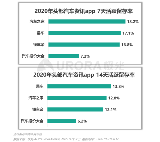 極光：2020年汽車(chē)資訊行業(yè)洞察