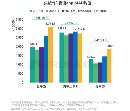 極光：2020年汽車(chē)資訊行業(yè)洞察