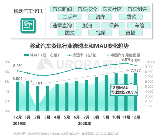 極光：2020年汽車(chē)資訊行業(yè)洞察