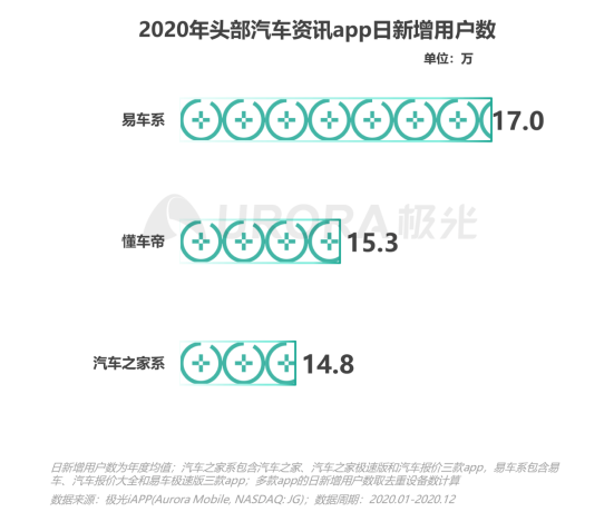 極光：2020年汽車(chē)資訊行業(yè)洞察