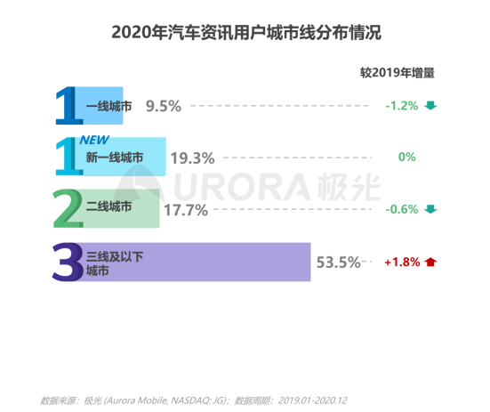 極光：2020年汽車(chē)資訊行業(yè)洞察