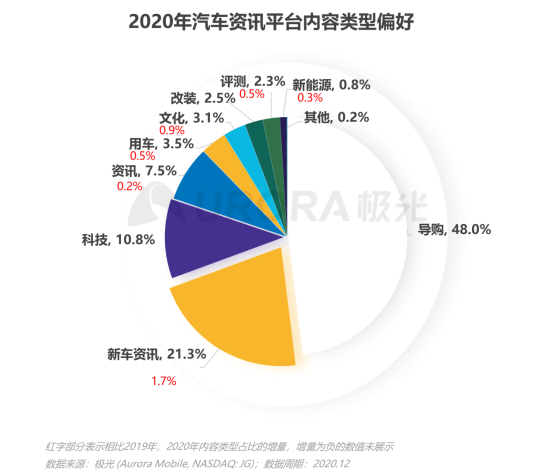 極光：2020年汽車(chē)資訊行業(yè)洞察