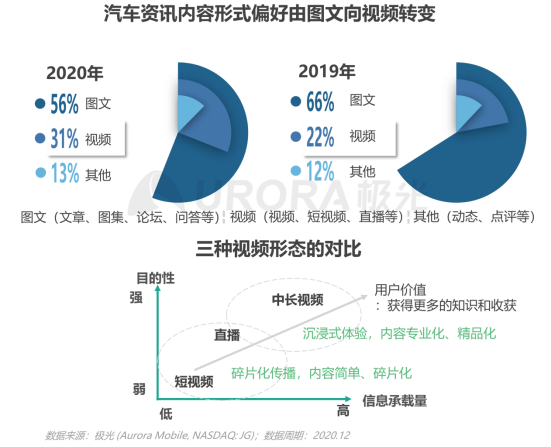 極光：2020年汽車(chē)資訊行業(yè)洞察