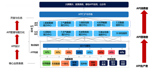 白山數(shù)聚蜂巢助力能源企業(yè)實現(xiàn)云邊端多級異構數(shù)據(jù)采集