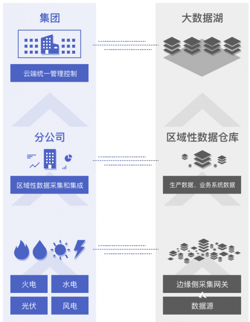 白山數(shù)聚蜂巢助力能源企業(yè)實現(xiàn)云邊端多級異構數(shù)據(jù)采集