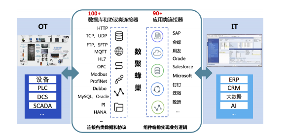 白山數(shù)聚蜂巢助力能源企業(yè)實現(xiàn)云邊端多級異構數(shù)據(jù)采集