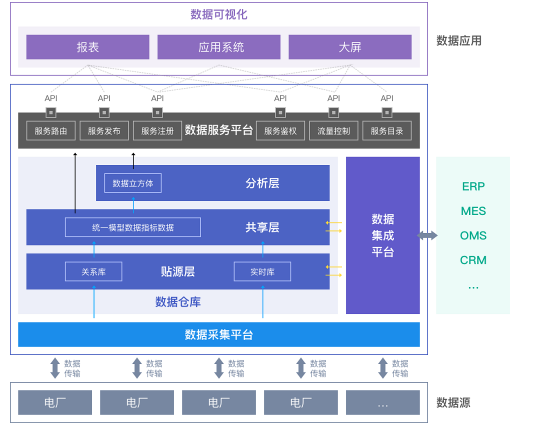 白山數(shù)聚蜂巢助力能源企業(yè)實現(xiàn)云邊端多級異構數(shù)據(jù)采集