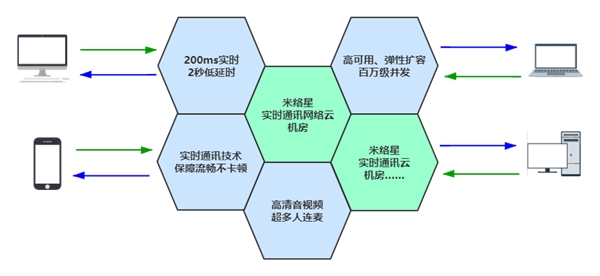 米絡(luò)星9年科技路，創(chuàng)新引領(lǐng)音視頻互動(dòng)解決方案