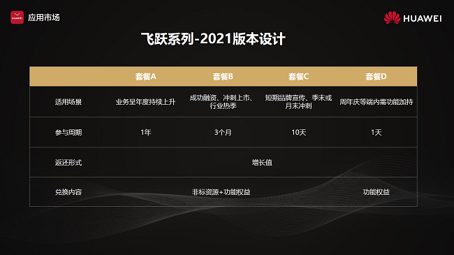 更豐富、更靈活、更多元，華為應(yīng)用市場飛躍計(jì)劃2021重磅發(fā)布