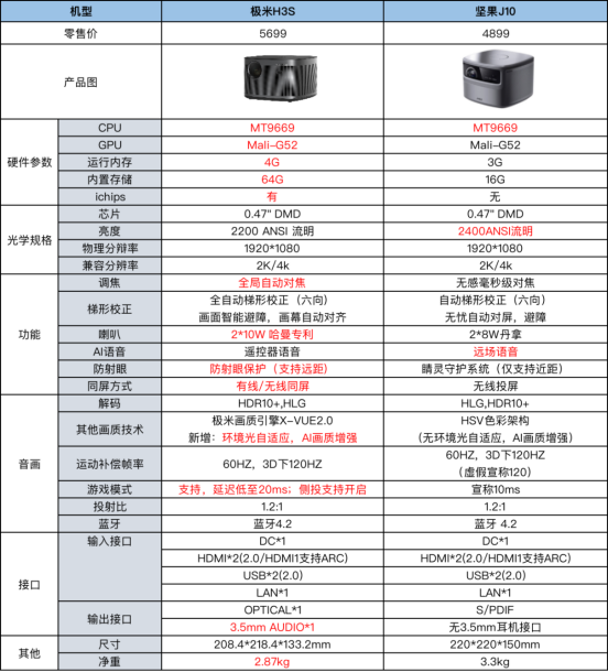 極米H3S和堅果J10誰更值得入手？看完全方位對比之后你就明白了