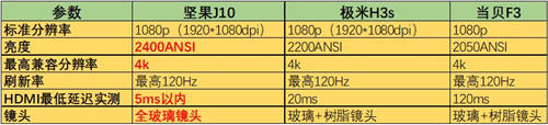 極米H3s正式開售！與堅(jiān)果J10、當(dāng)貝F3比怎么樣？