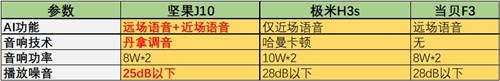 極米H3s正式開售！與堅(jiān)果J10、當(dāng)貝F3比怎么樣？