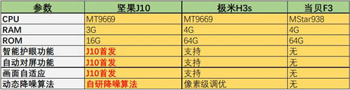 極米H3s正式開售！與堅(jiān)果J10、當(dāng)貝F3比怎么樣？