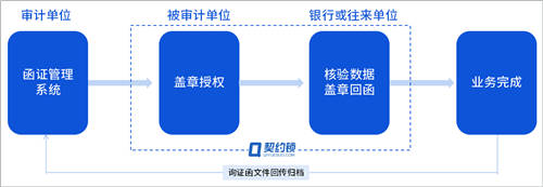 詢證函借助電子簽章，實(shí)現(xiàn)全面數(shù)字化辦理、提升審計(jì)業(yè)務(wù)效率