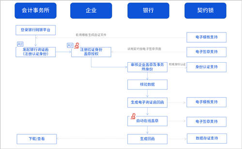 詢證函借助電子簽章，實(shí)現(xiàn)全面數(shù)字化辦理、提升審計(jì)業(yè)務(wù)效率