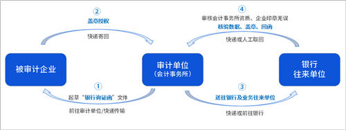 詢證函借助電子簽章，實(shí)現(xiàn)全面數(shù)字化辦理、提升審計(jì)業(yè)務(wù)效率