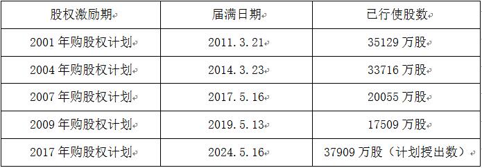 老虎證券ESOP：股權(quán)激勵(lì)“過萬億”，人均薪酬80萬，騰訊為什么這么能賺錢？