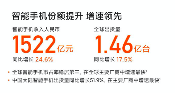 小米手機2月賣到全球第三，首款折疊屏手機MIX FOLD京東火熱預(yù)售中