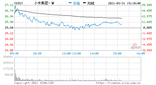 小米集團(tuán)高開(kāi)5%現(xiàn)漲幅收窄至2% 港股短視頻股普漲