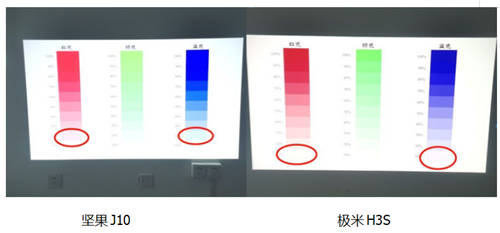 十項指標全面對比 極米H3S和堅果J10誰才是投影儀扛鼎之作？