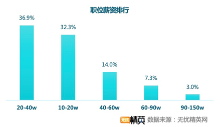 無(wú)憂精英網(wǎng)發(fā)布春季跳槽調(diào)查——精英人才供求兩旺，職業(yè)選擇穩(wěn)健為王