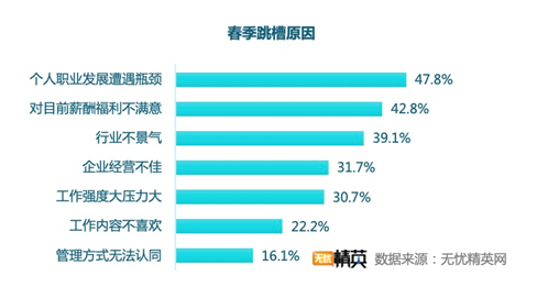 無(wú)憂精英網(wǎng)發(fā)布春季跳槽調(diào)查——精英人才供求兩旺，職業(yè)選擇穩(wěn)健為王