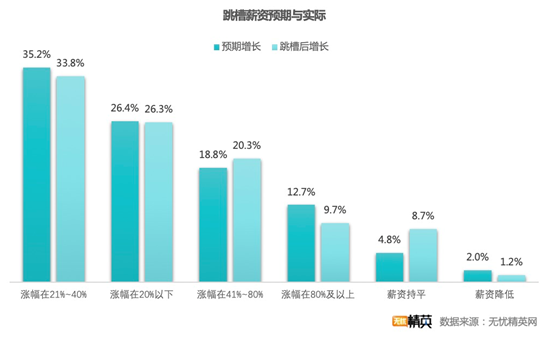 無(wú)憂精英網(wǎng)發(fā)布春季跳槽調(diào)查——精英人才供求兩旺，職業(yè)選擇穩(wěn)健為王