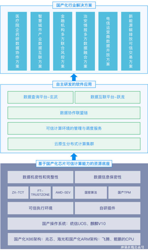 業(yè)界首個！沖量在線隱私計算解決方案入選信創(chuàng)大會優(yōu)秀案例