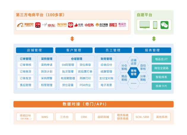 直播電商等業(yè)態(tài)崛起，看慧策旺店通如何為商家數(shù)字化賦能