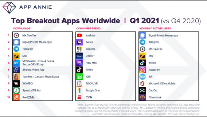 App Annie錄得最大季度消費(fèi)，歡聚BIGO第六