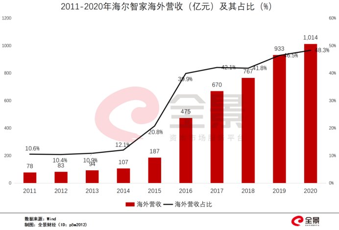 生態(tài)收入增116%！三翼鳥(niǎo)加速海爾智家場(chǎng)景變現(xiàn)