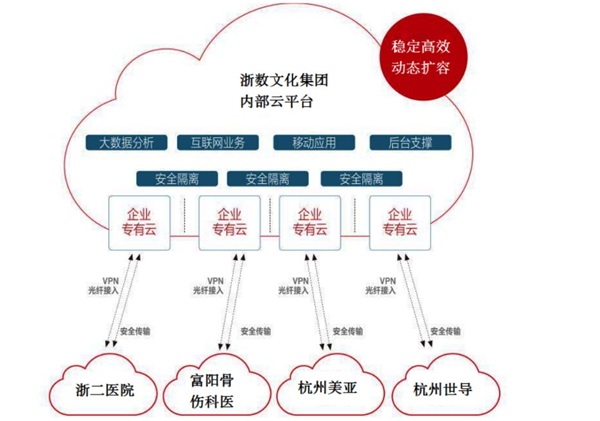 ZStack Cloud助力浙數(shù)文化搭建浙數(shù)傳媒云平臺(tái)！